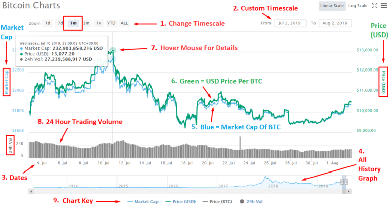 Parts of bitcoin charts