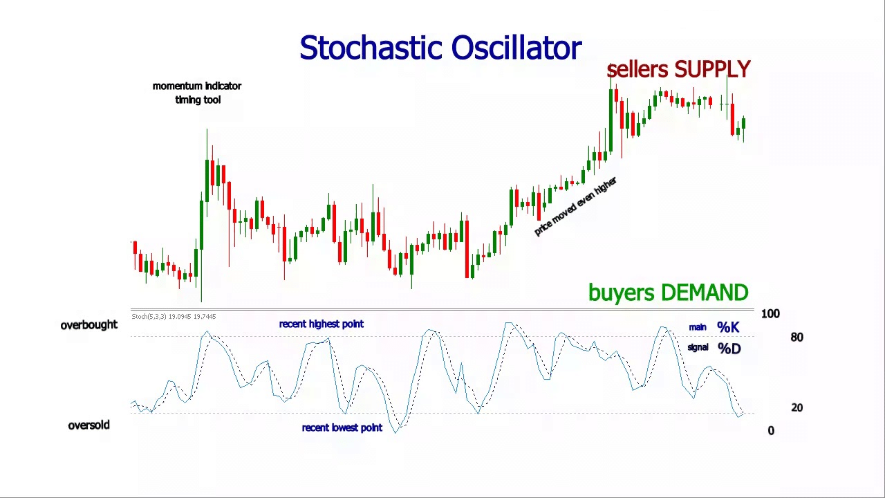 Stochastic oscillator chart