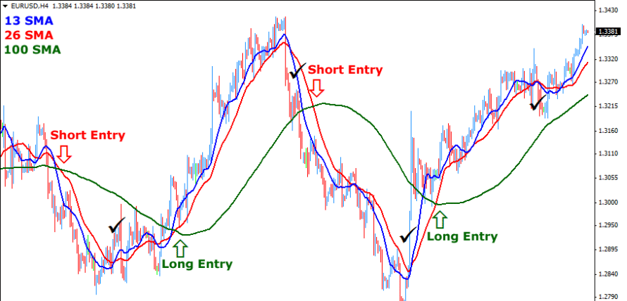 SMA crossover forex strategy