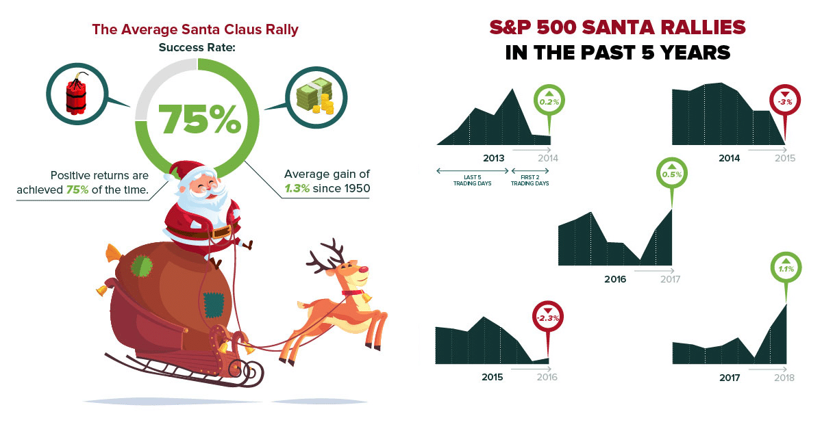 S&P 500 Santa Rallies in the past years