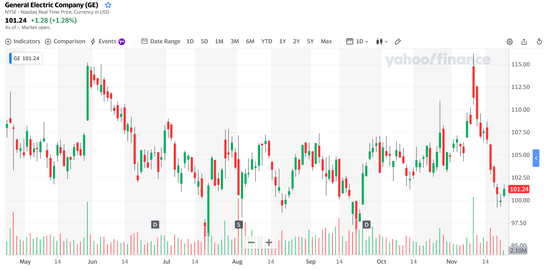 GE stock price chart