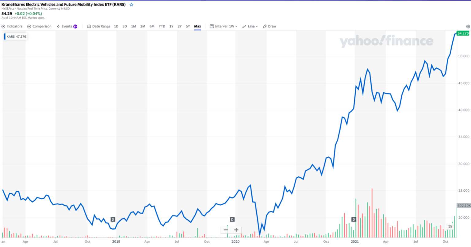 Top 5 Electric Vehicle ETF Buy and Profit in 2022 Investdale