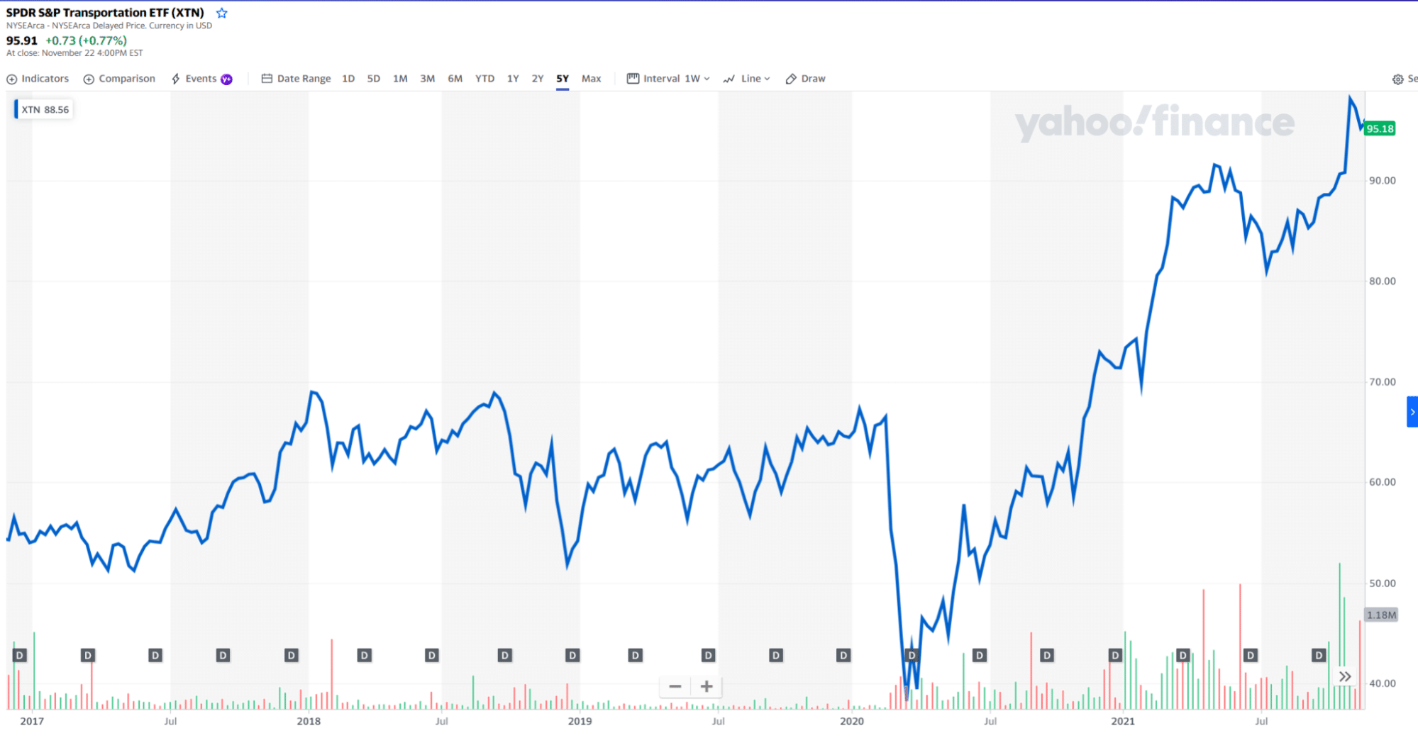 XTN chart