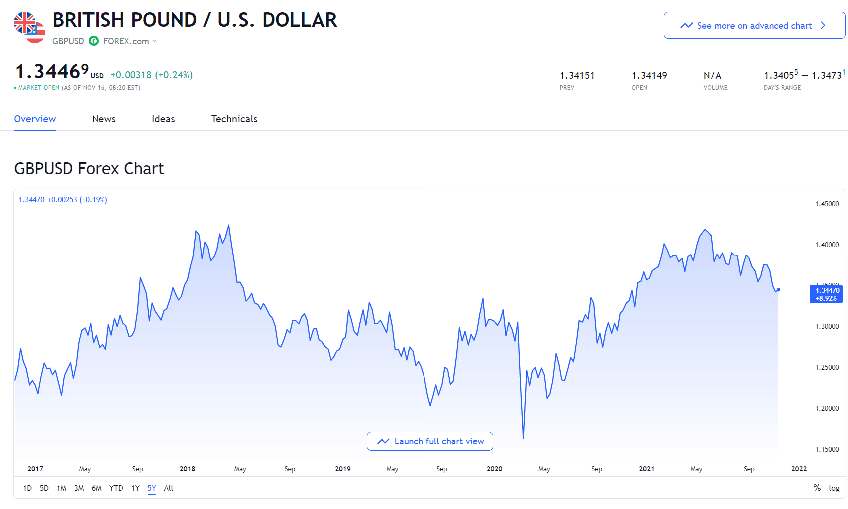 GBP/USD chart