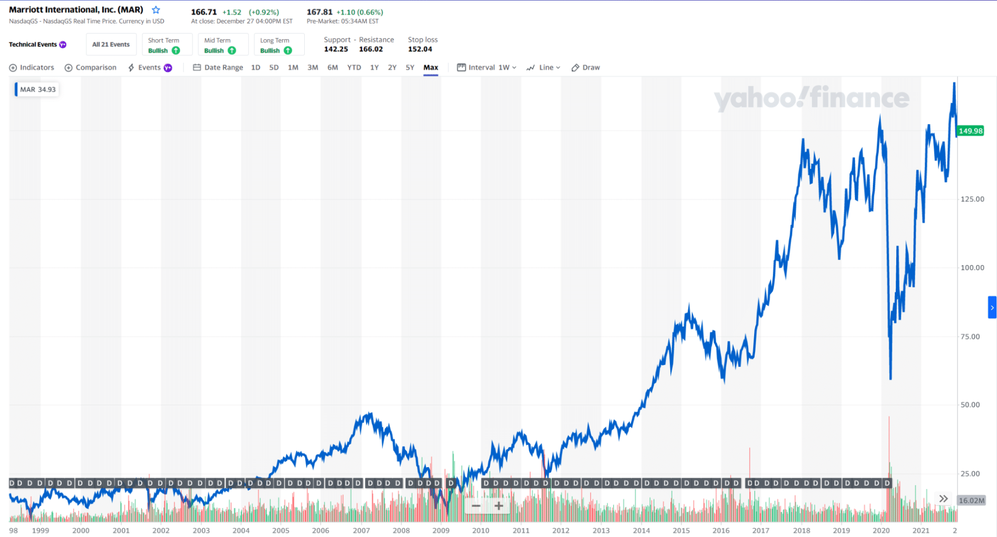 Marriott stock price chart 1998-2021