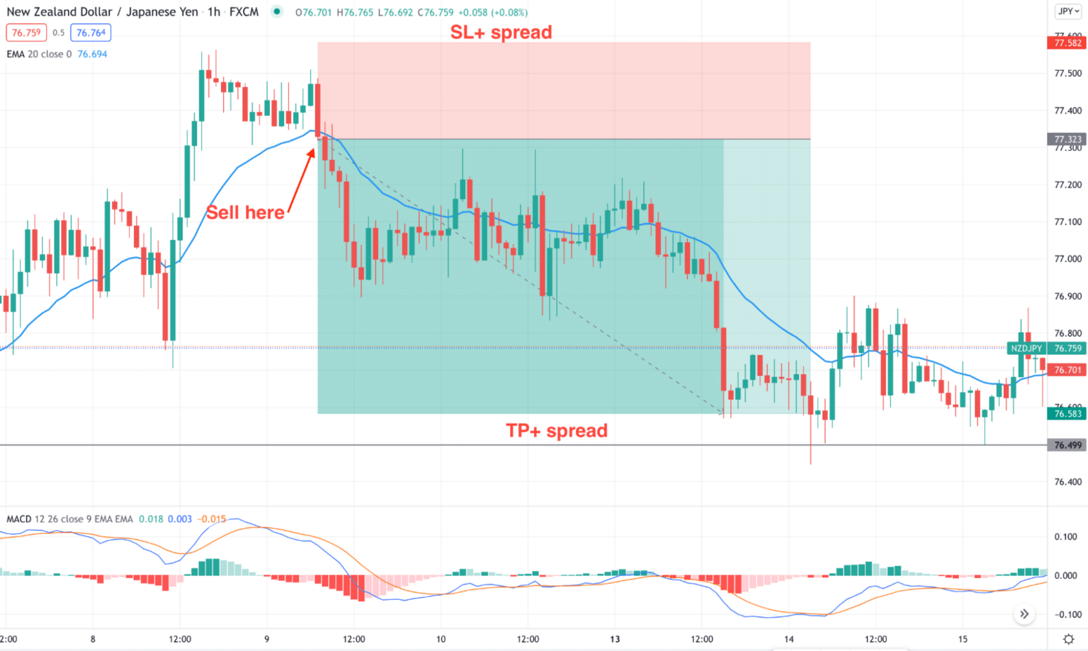 Bid vs. Ask Price How to Use It In Strategy Successfully? Investdale