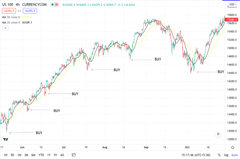 Buy the Dip Market Strategy When Does It Work? Investdale