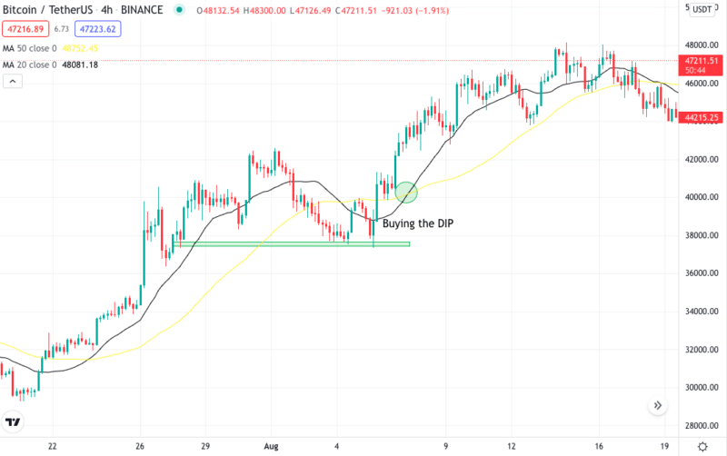 Buy the Dip Market Strategy When Does It Work? Investdale