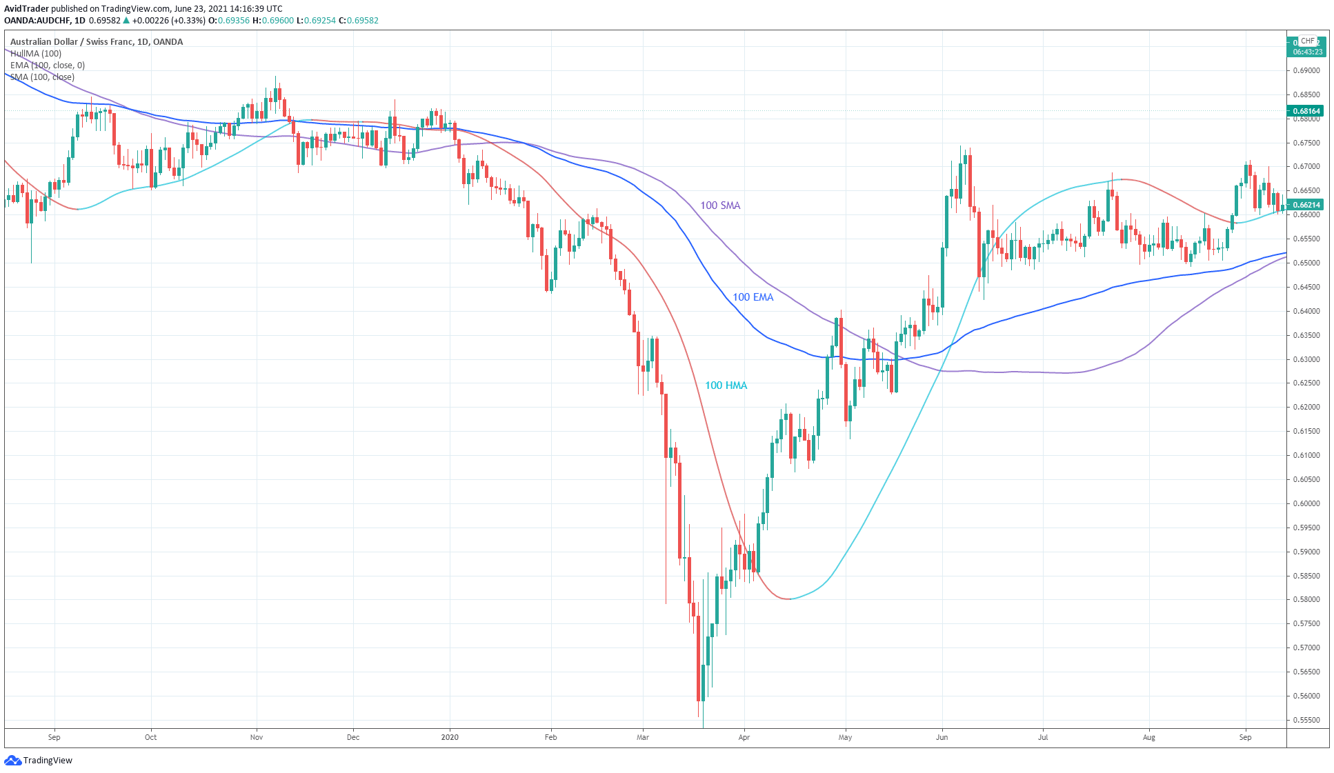 Difference between HMA, SMA, and EMA