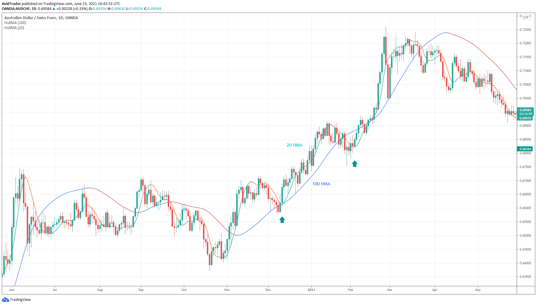 hull-moving-average-strategy-how-to-trade-it-successfully-investdale