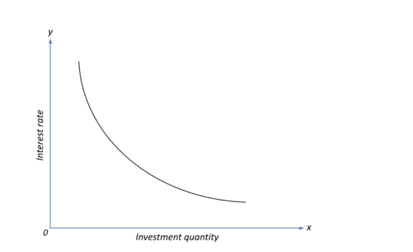 Investment demand curve