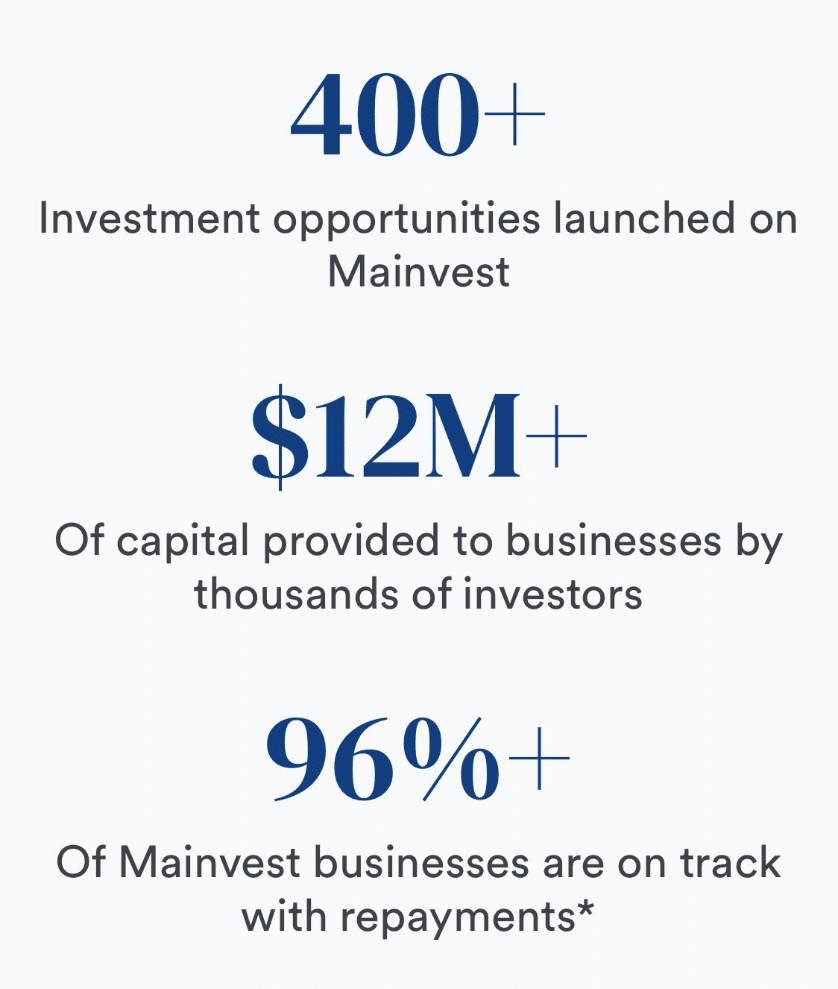 Investment and returns on Mainvest app