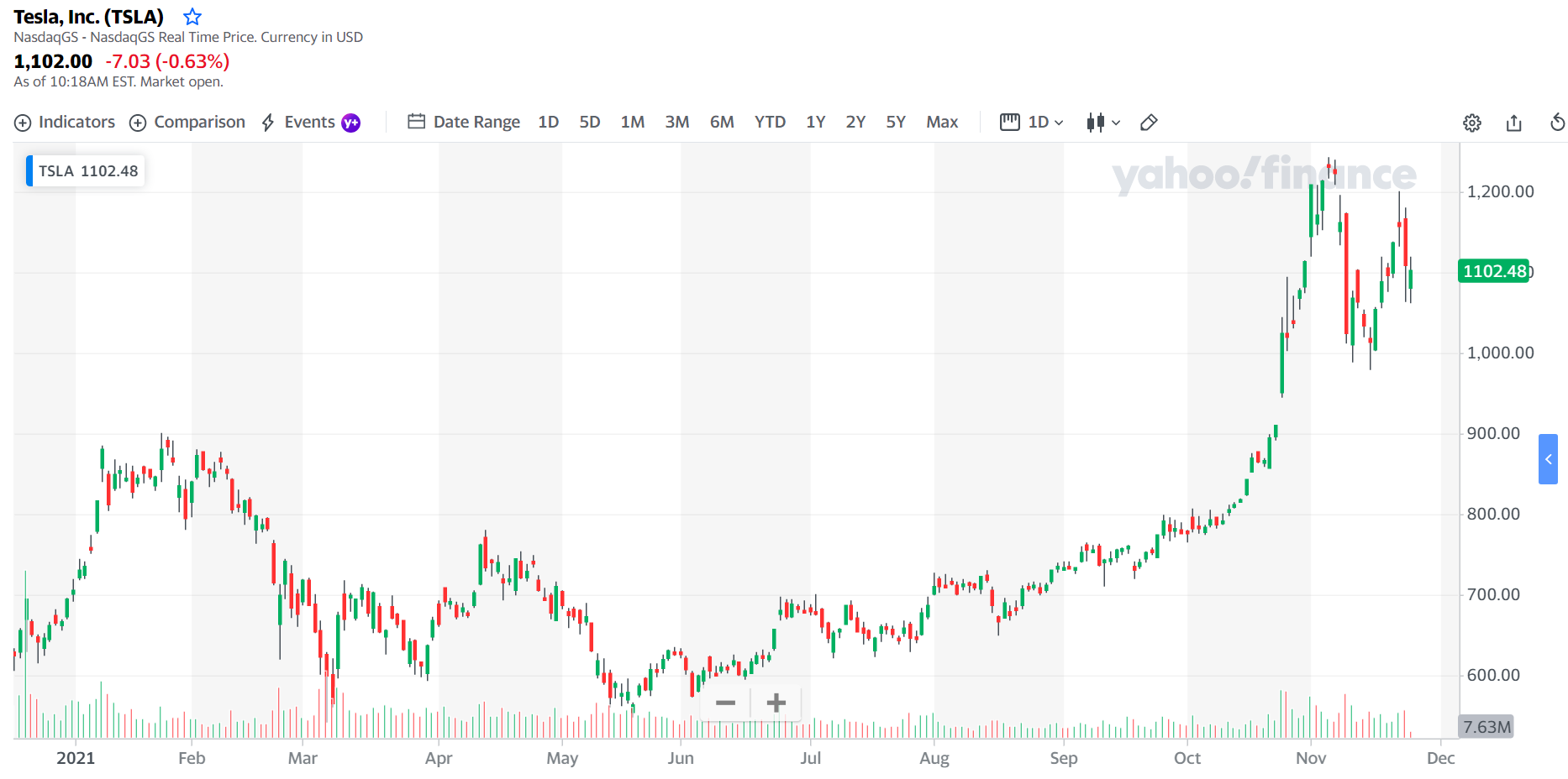 Tesla stock historical price data