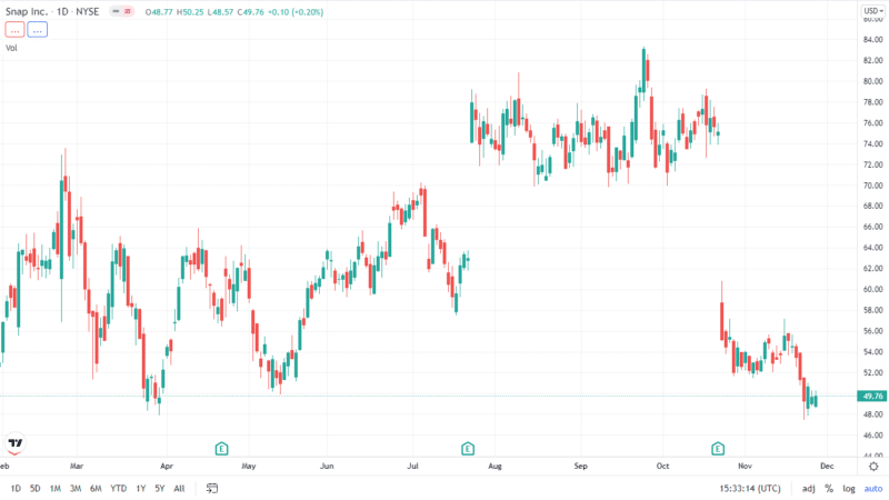 Most Expensive Stocks in 2021: Worth to Buy In 2022? - Investdale