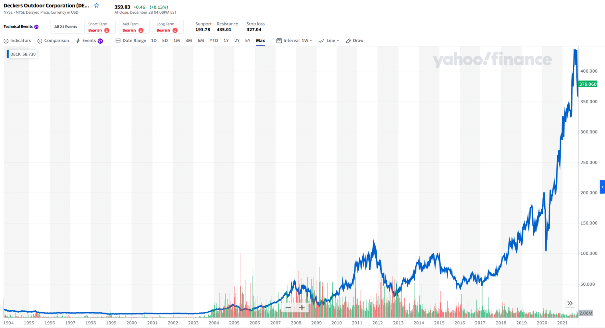 DECK stock price chart 1994-2021