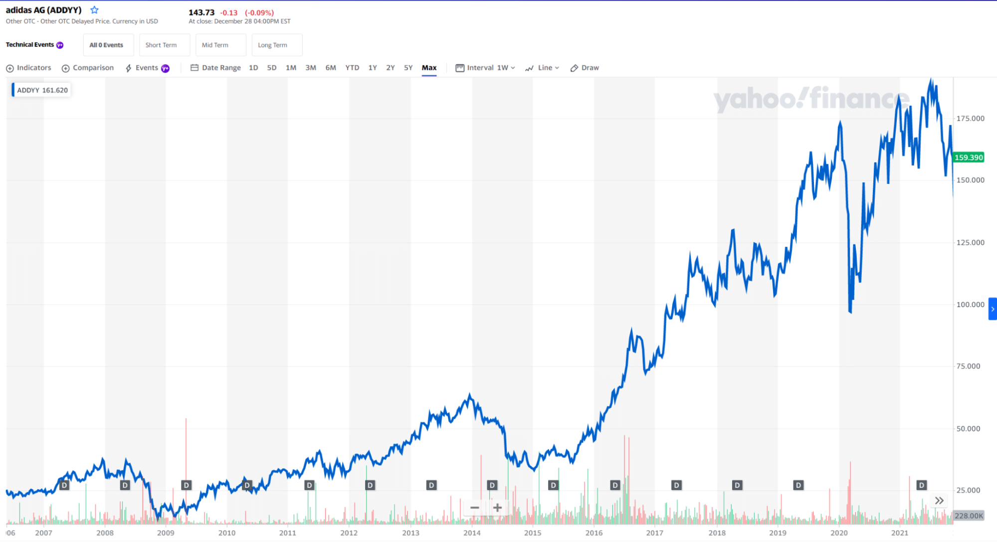ADDYY stock price chart 2007-2021