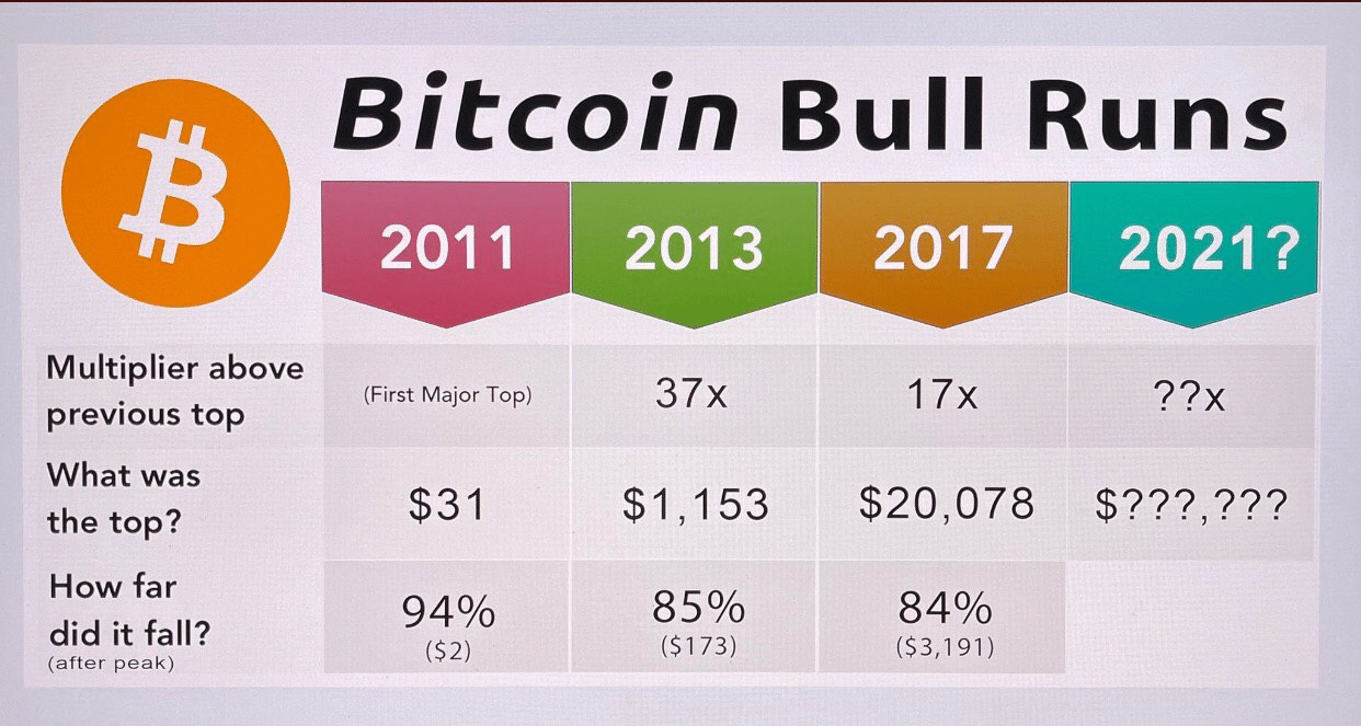 Bitcoin Bull Runs