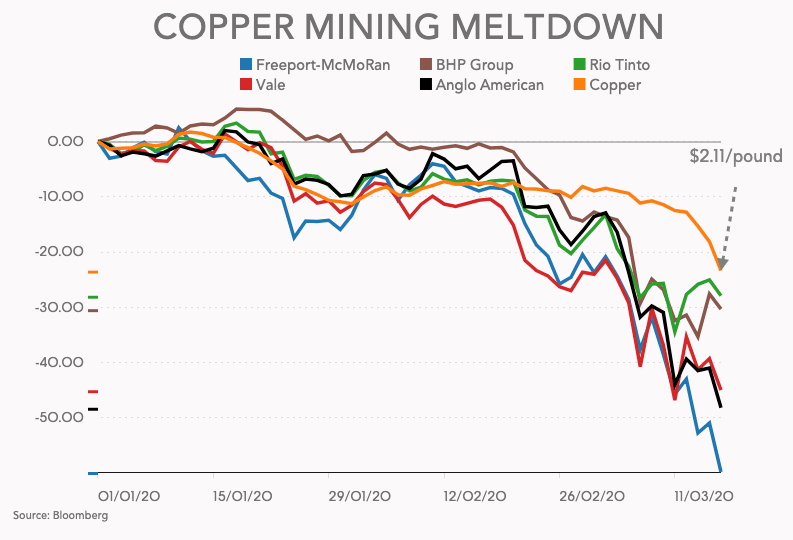 Copper price meltdown sinks mining stocks