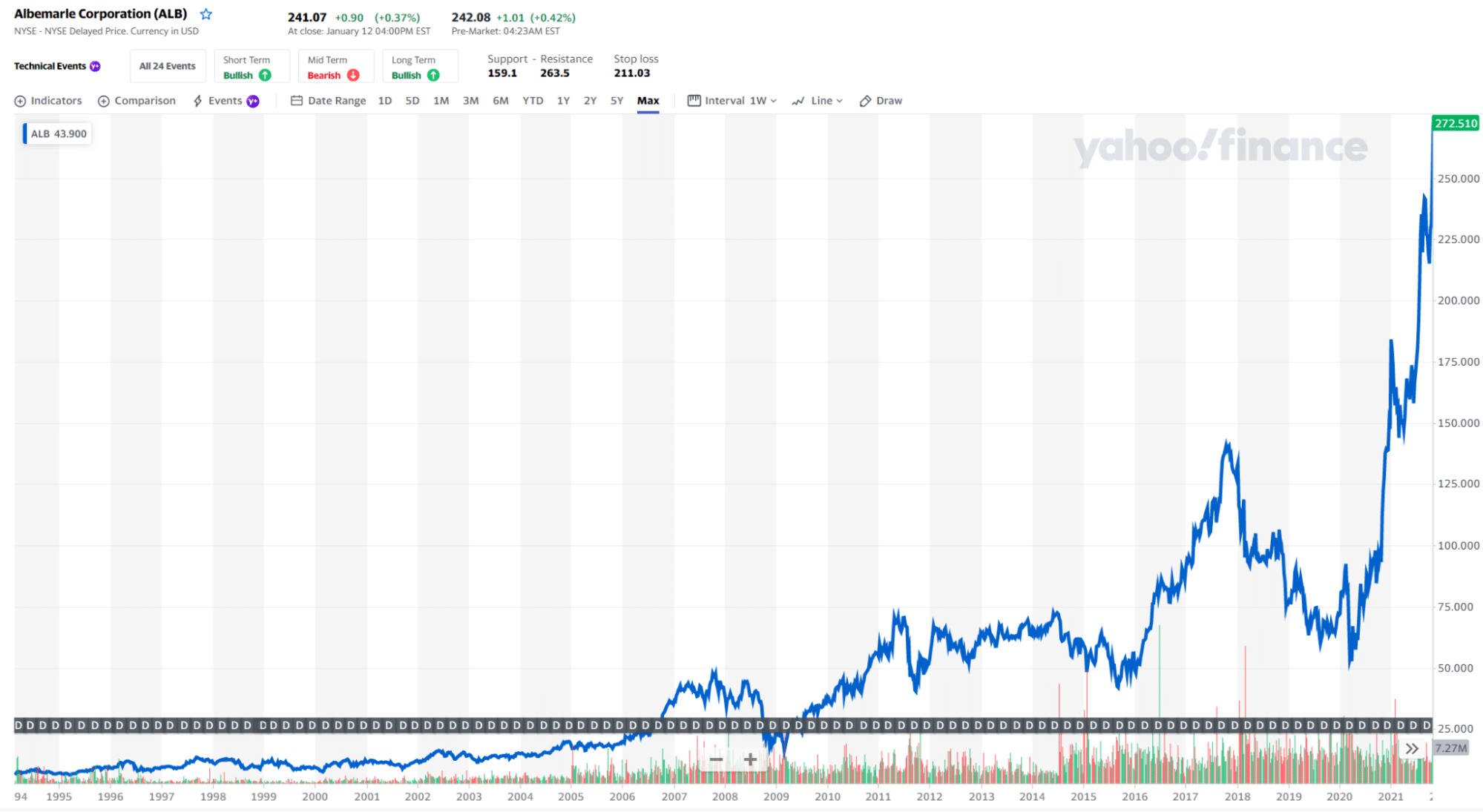 ALB stock price chart 1995-2022
