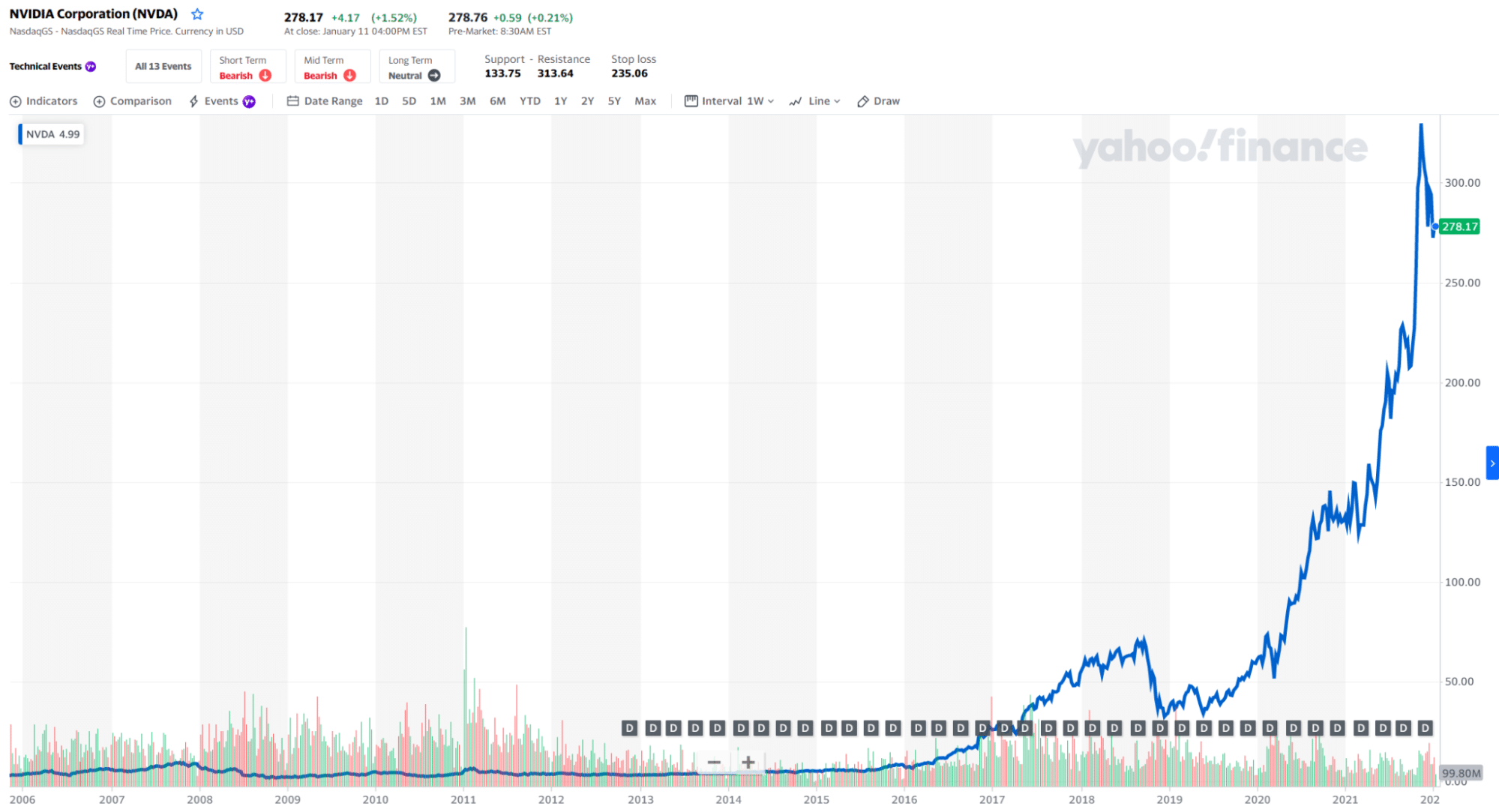 NVDA stock price chart 2006-2022