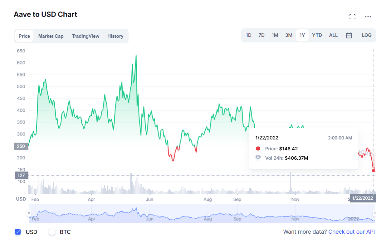 AAVE 1Y price trend chart