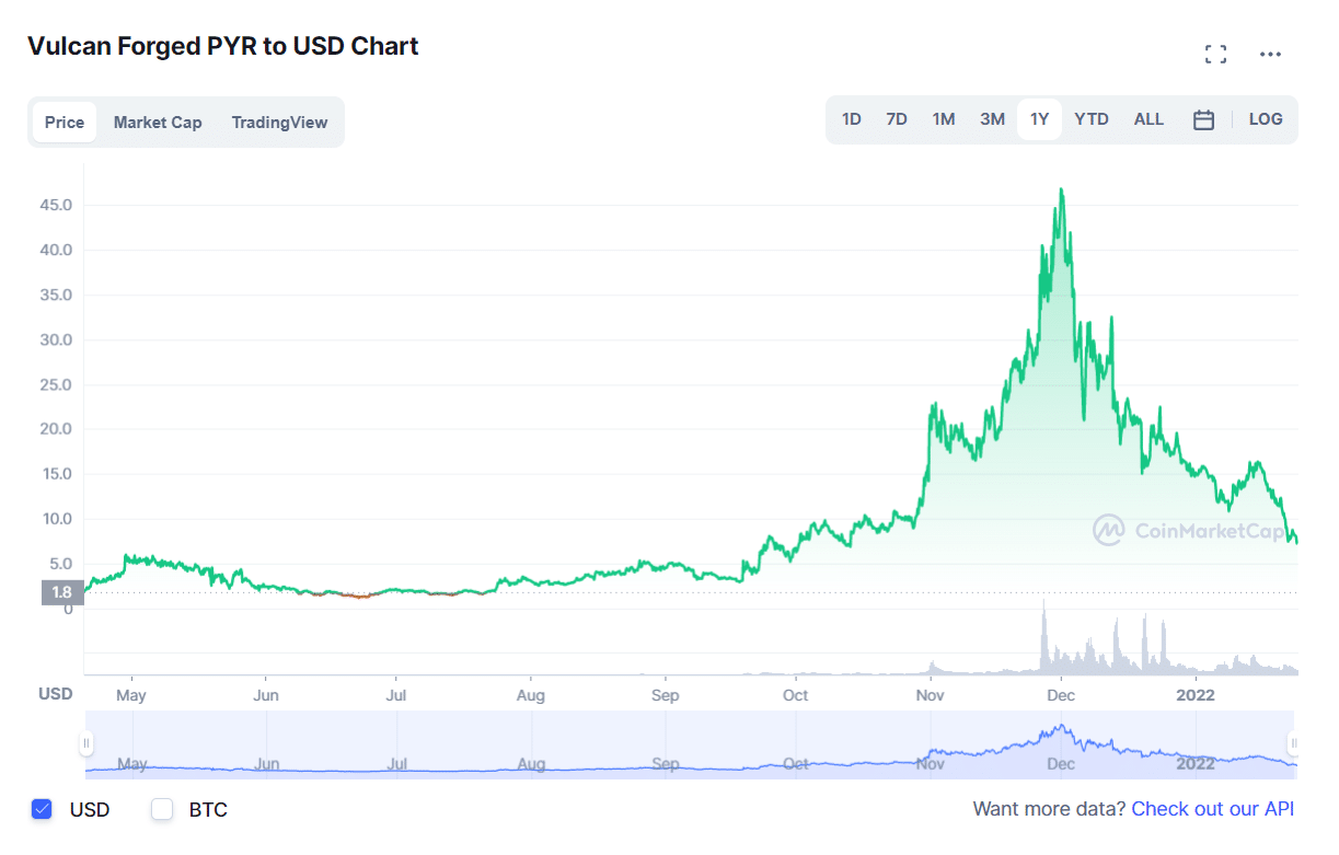 PYR 1Y price trend chart