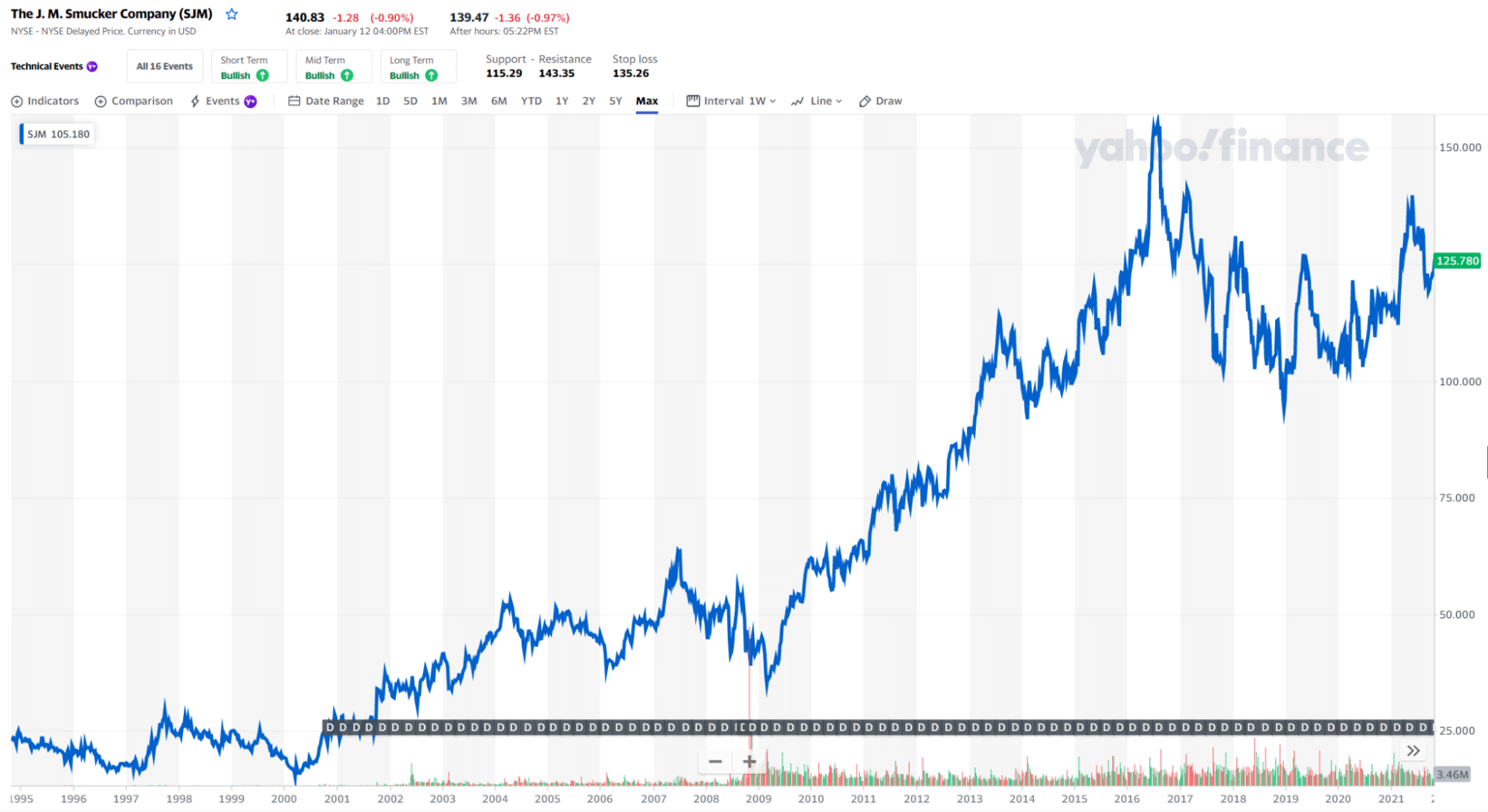 SJM stock price chart 1995-2022