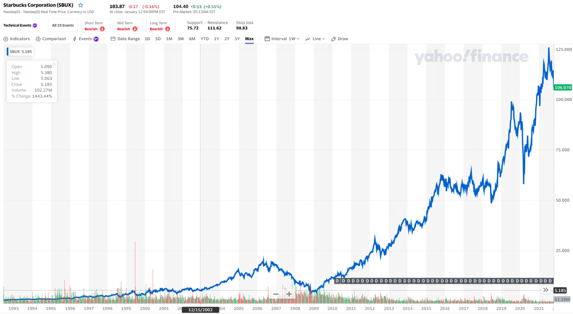 SBUX stock price chart 1993-2022