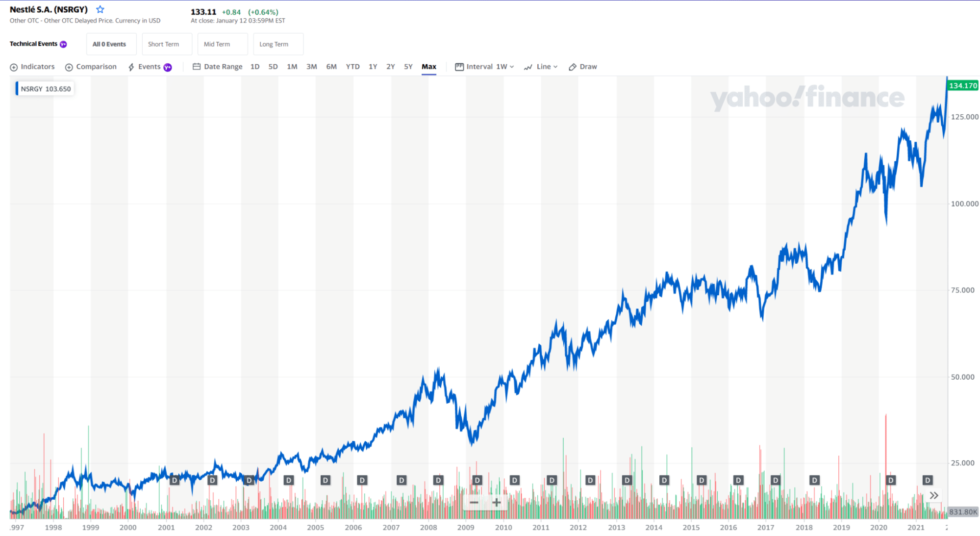 NSRGY stock price chart 1998-2022