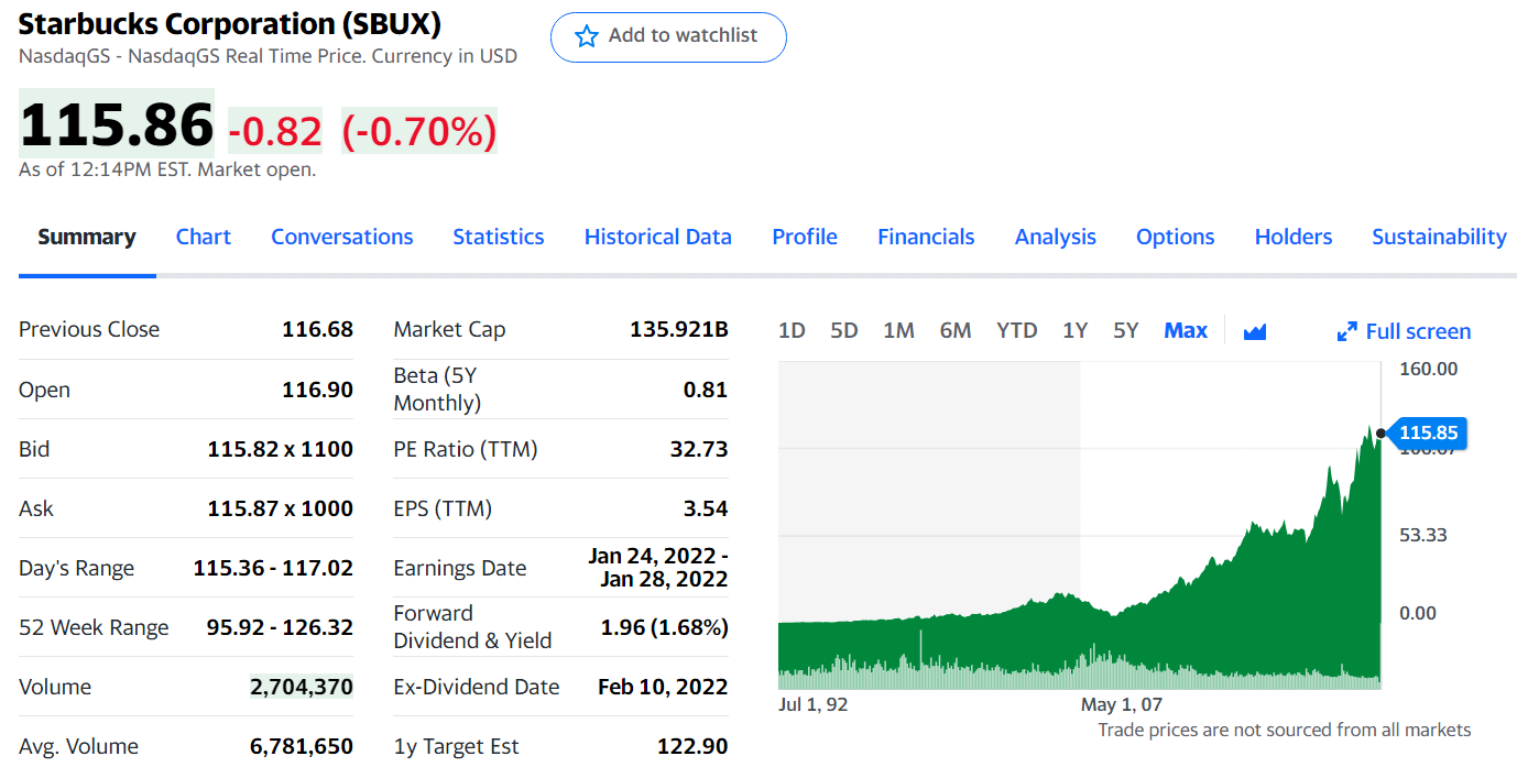SBUX stock price chart 1993-2022