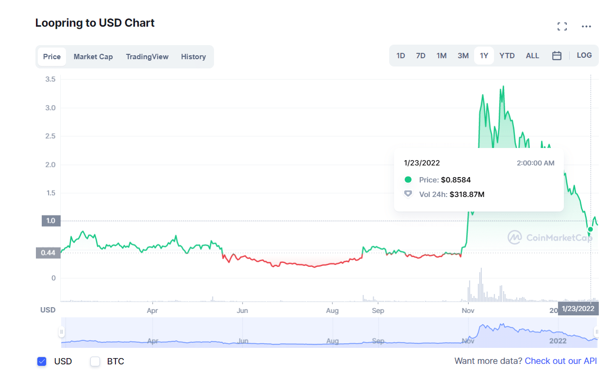 LRC 1Y price trends chart