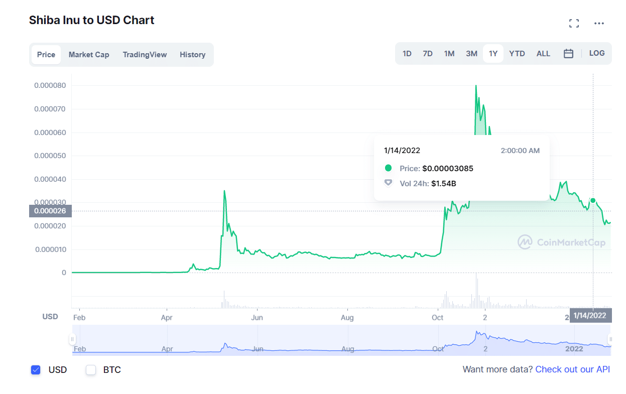 SHIB 1Y price trends chart