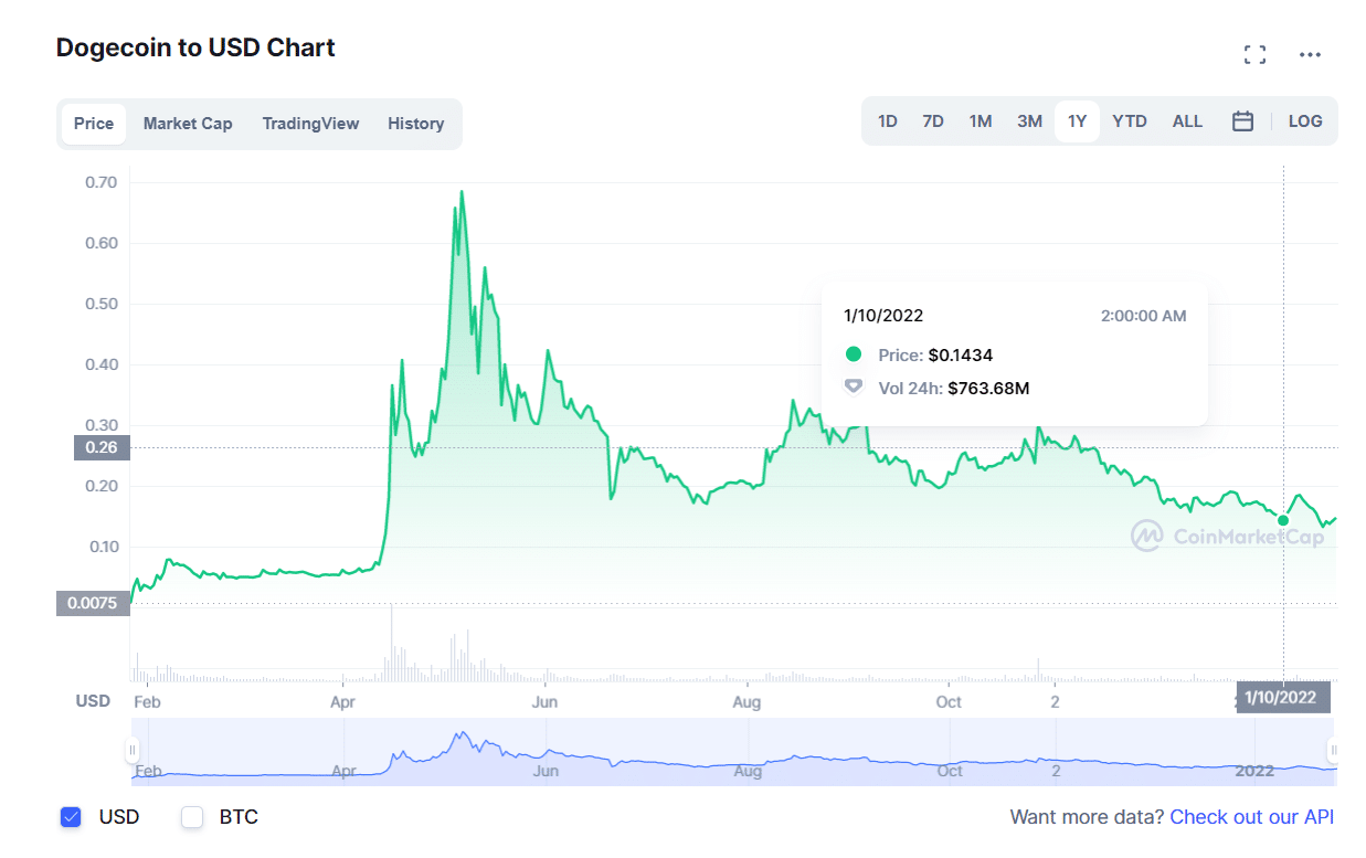 DOGE 1Y price trends chart