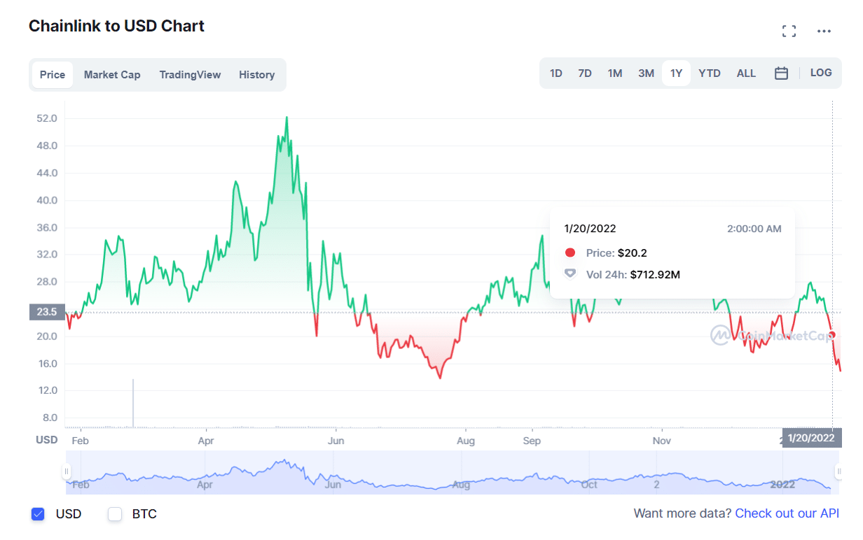 LINK 1Y price trend chart