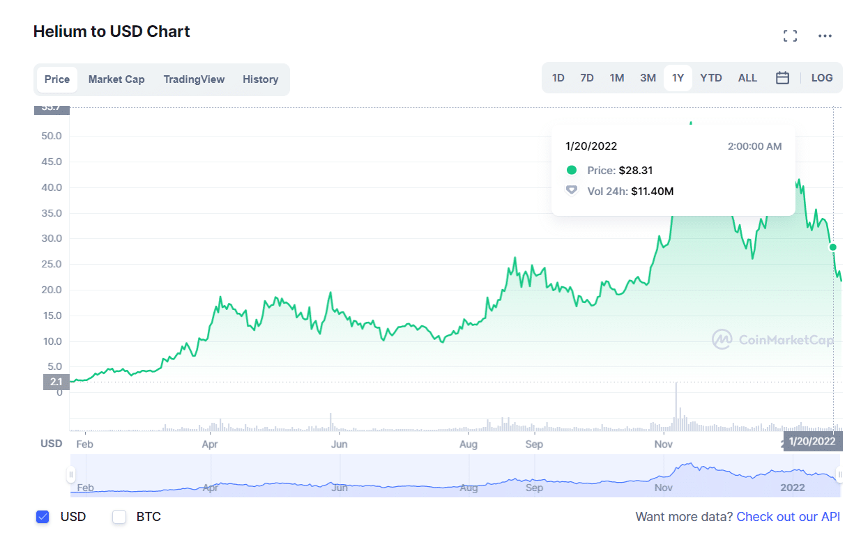 HNT 1Y price trend chart