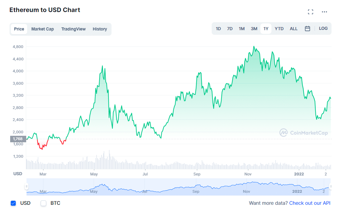ETH/USD daily chart (1Y data)