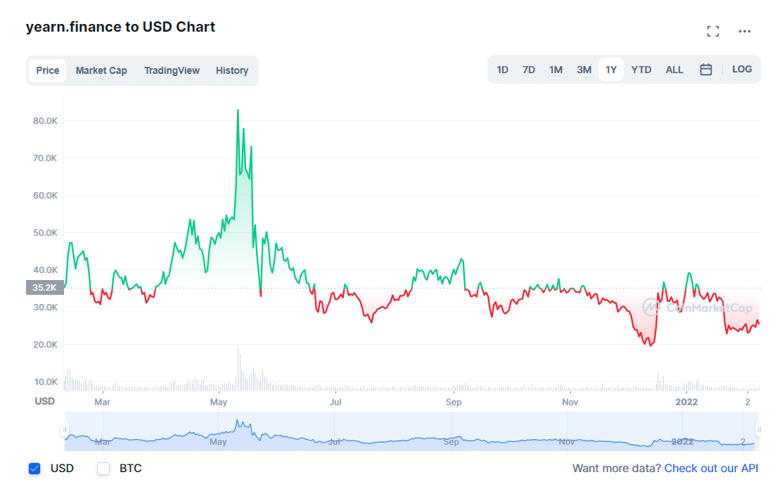YFI/USD daily chart (1Y data)