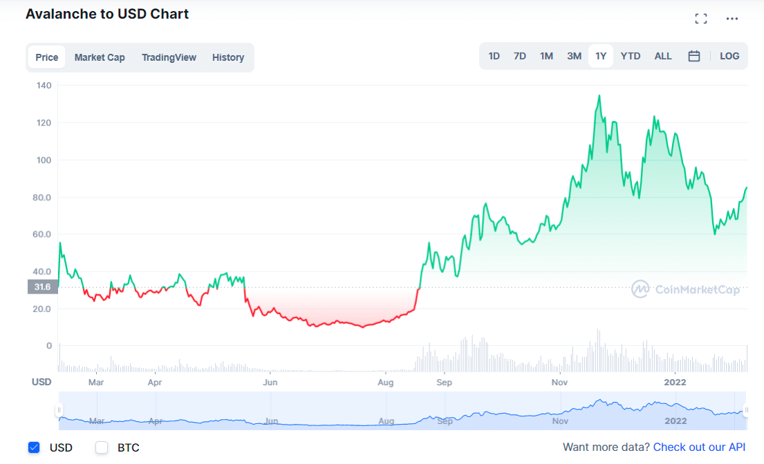 AVAX/USD daily chart (1Y data)