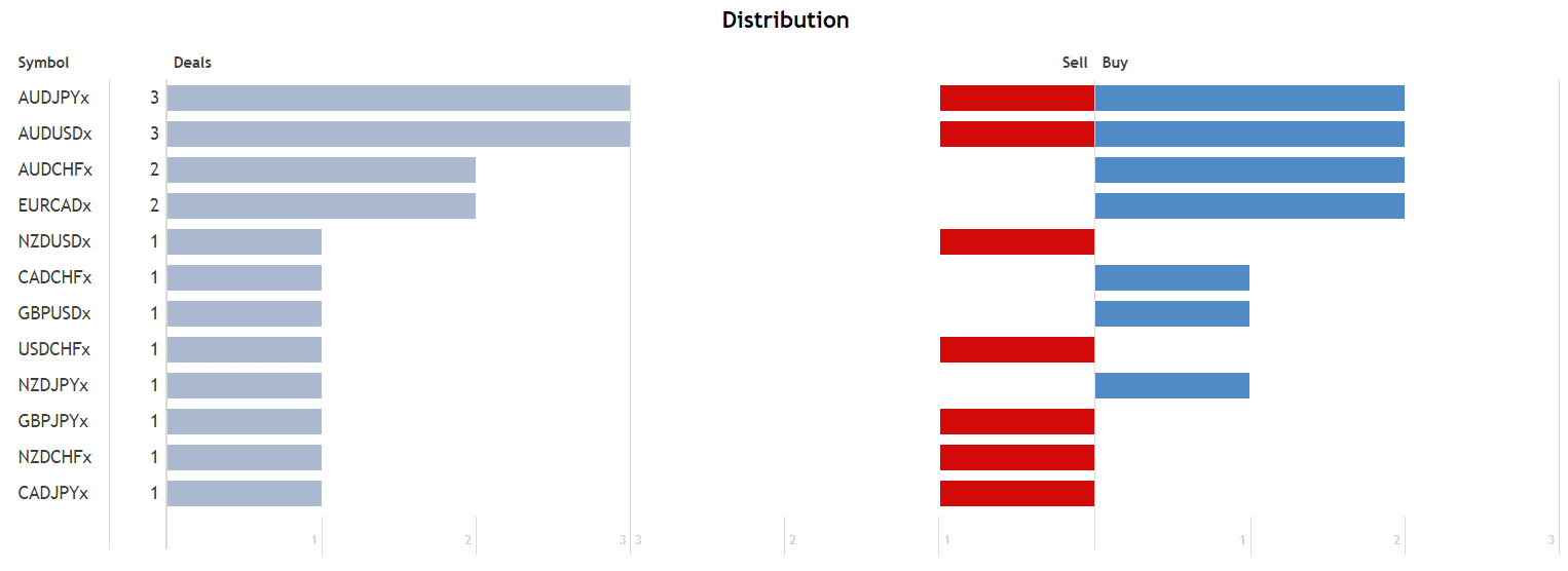 Darwin Evolution distribution
