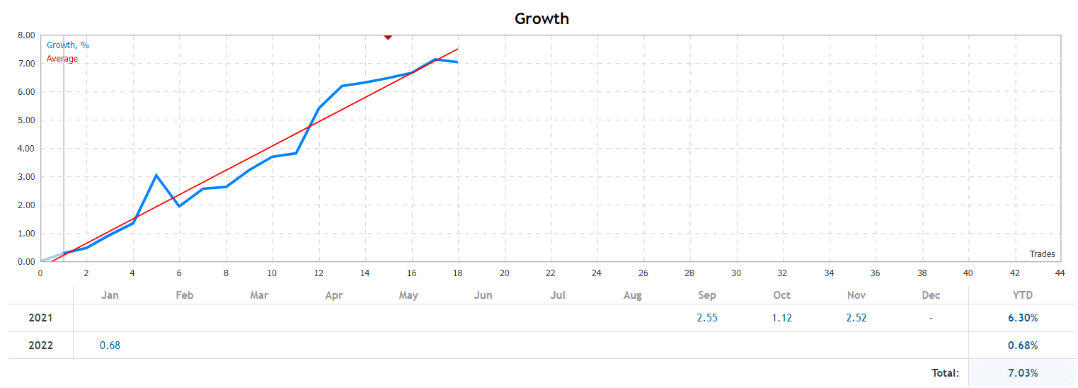 Darwin Evolution growth chart
