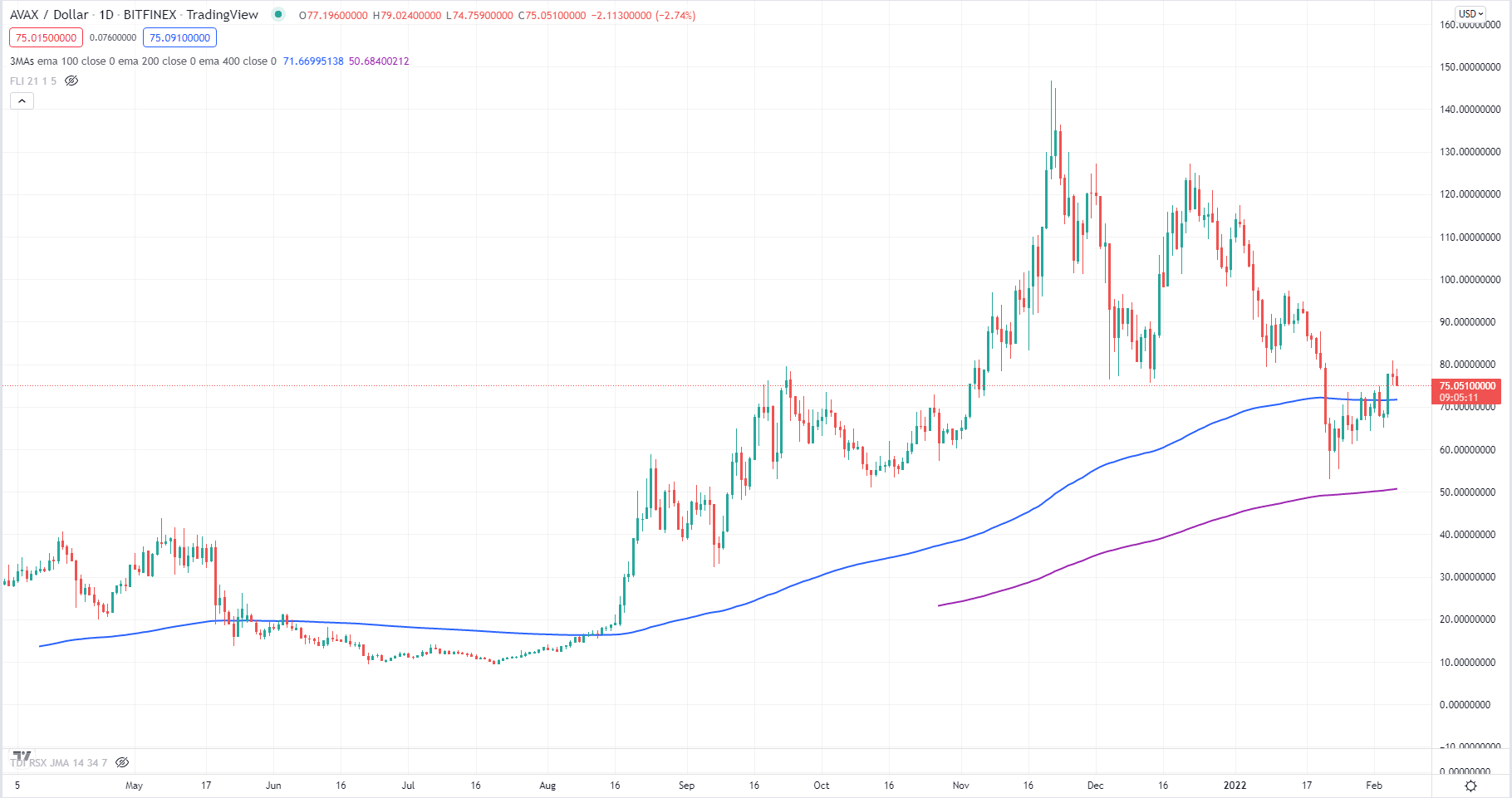 AVAX/USD daily chart