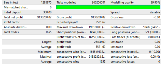 Backtesting results of EUR/USD on MQL5