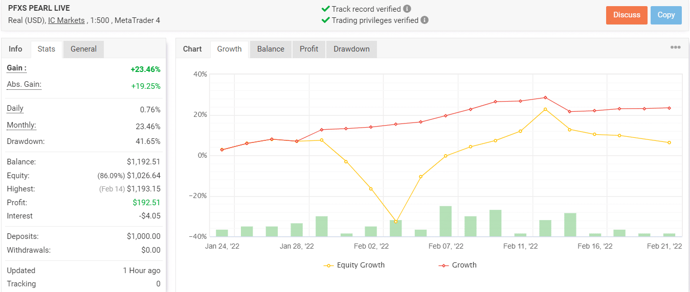 Growth chart of Profit Forex Signals on Myfxbook