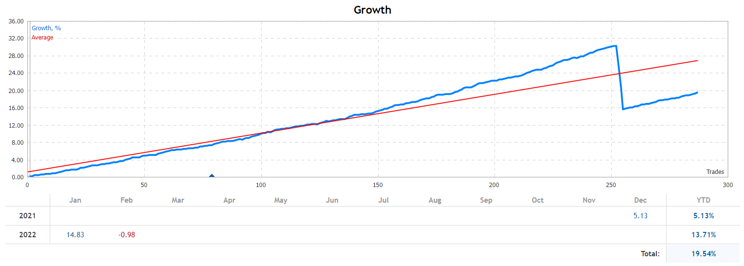 Tioga growth chart