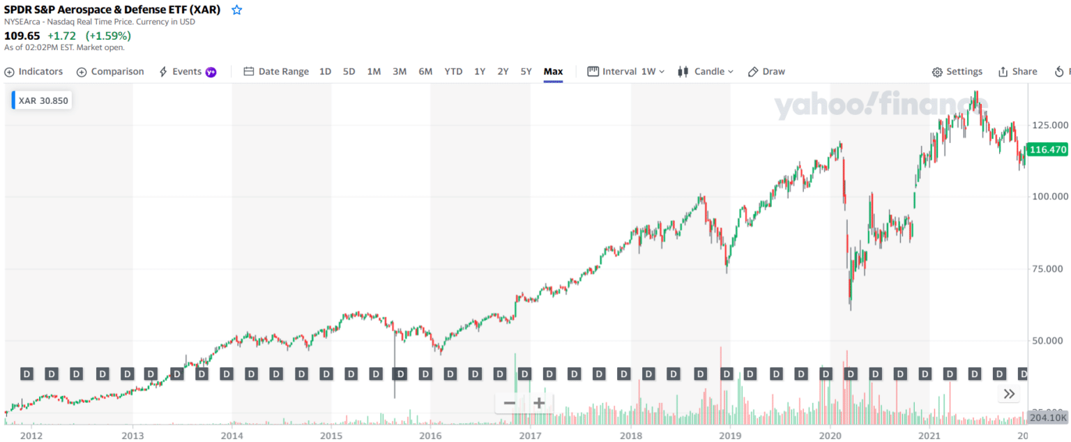 Top 5 Aerospace and Defense ETF Worth Investing in 2022 Investdale