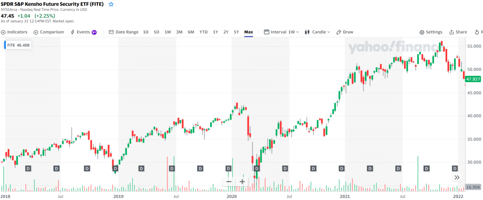Top 5 Aerospace and Defense ETF Worth Investing in 2022 Investdale