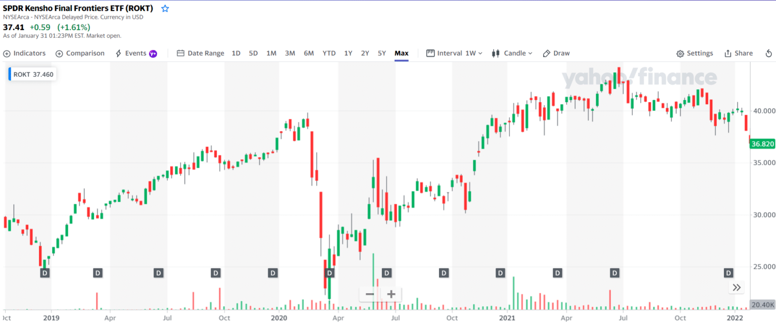 Top 5 Aerospace and Defense ETF Worth Investing in 2022 Investdale