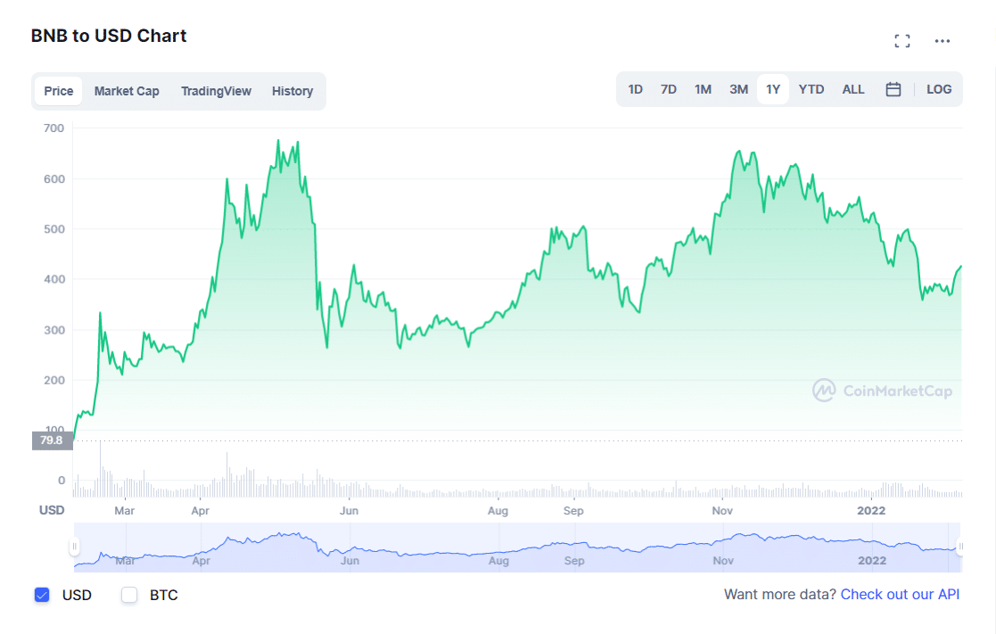 BNB daily price chart (1Y data)