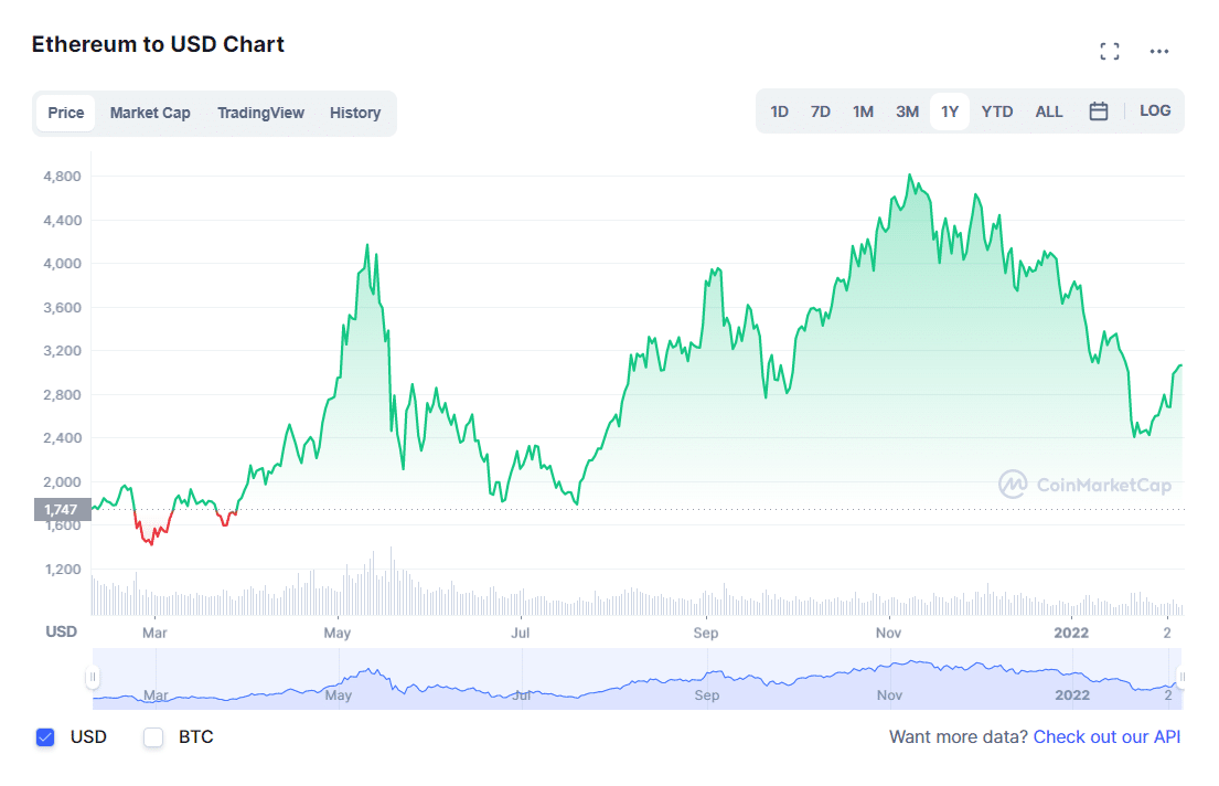 Ethereum daily price chart (1Y data)