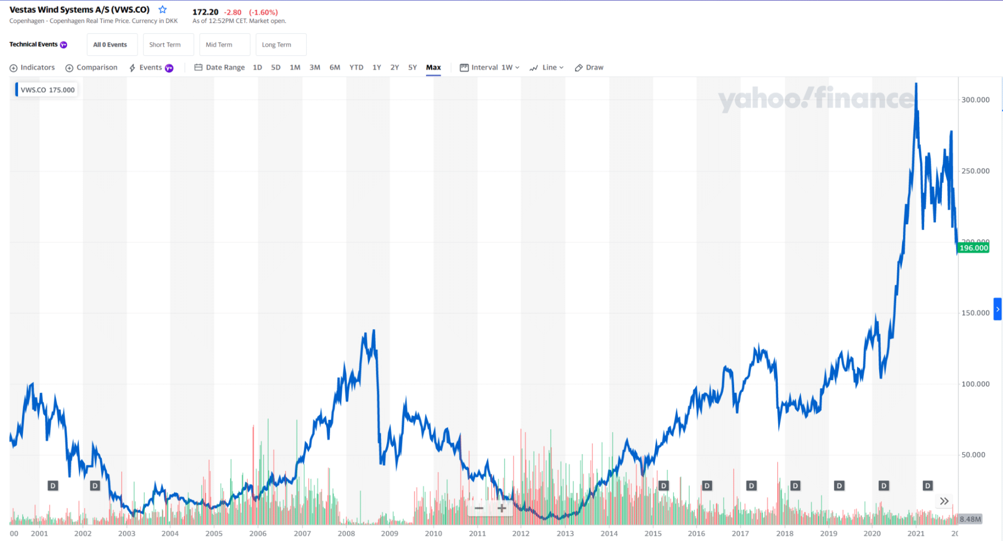 VWS.CO price chart 2001-2022